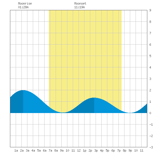 Coral Bay tide chart for Saturday, April 3, 2021
