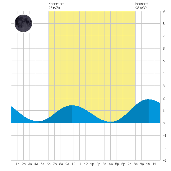Coral Bay tide chart for Tuesday, May 11, 2021