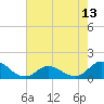 Coral Bay tide chart for Thursday, May 13, 2021