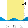 Coral Bay tide chart for Friday, May 14, 2021