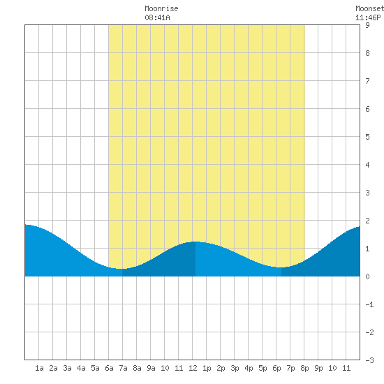 Coral Bay tide chart for Saturday, May 15, 2021