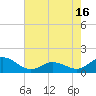 Coral Bay tide chart for Sunday, May 16, 2021