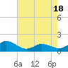 Coral Bay tide chart for Tuesday, May 18, 2021
