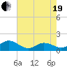 Coral Bay tide chart for Wednesday, May 19, 2021