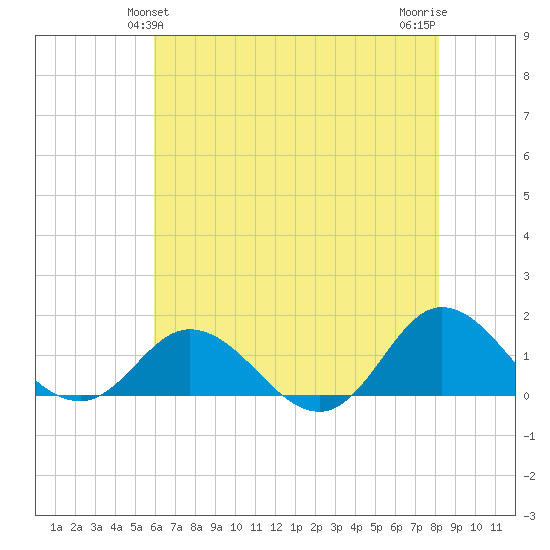 Coral Bay tide chart for Monday, May 24, 2021