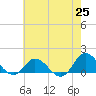 Coral Bay tide chart for Tuesday, May 25, 2021