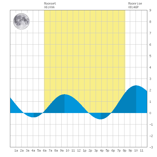 Coral Bay tide chart for Wednesday, May 26, 2021