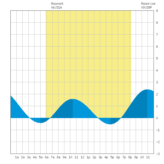 Coral Bay tide chart for Thursday, May 27, 2021