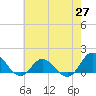 Coral Bay tide chart for Thursday, May 27, 2021