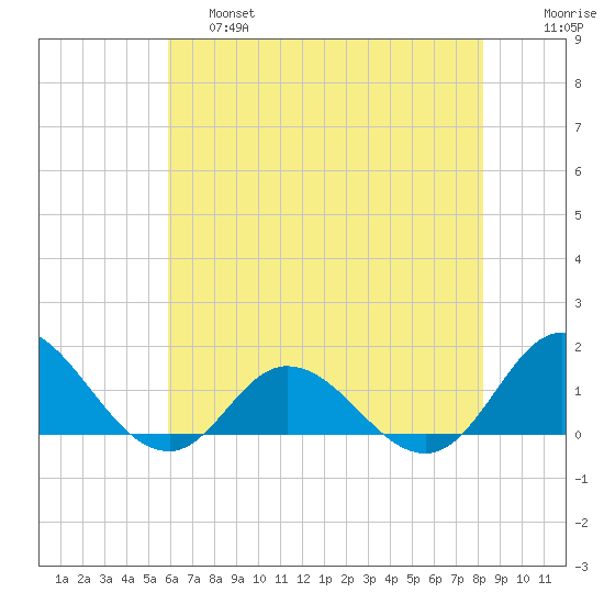 Coral Bay tide chart for Friday, May 28, 2021