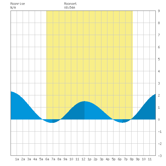 Coral Bay tide chart for Saturday, May 29, 2021