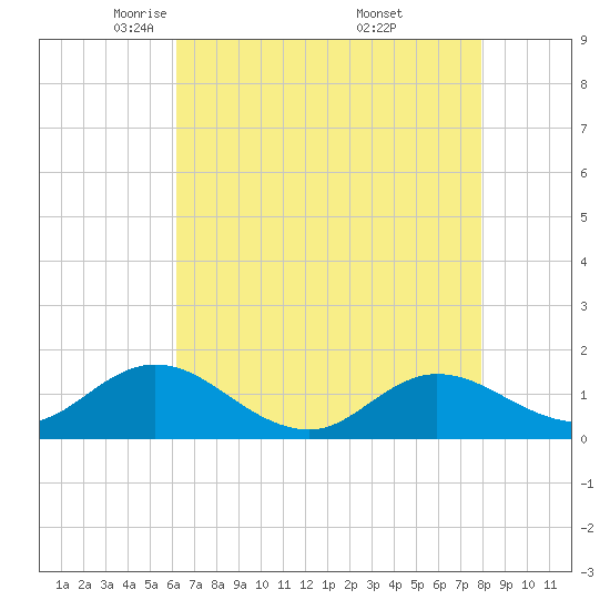 Coral Bay tide chart for Wednesday, May 5, 2021