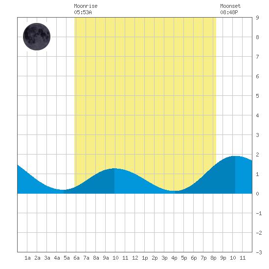 Coral Bay tide chart for Thursday, June 10, 2021
