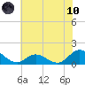 Coral Bay tide chart for Thursday, June 10, 2021