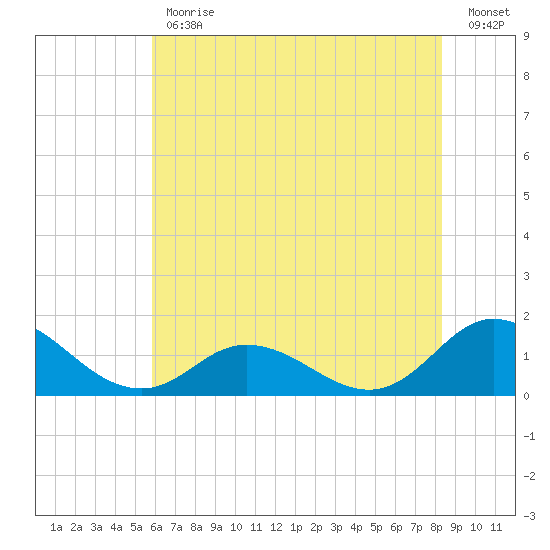 Coral Bay tide chart for Friday, June 11, 2021