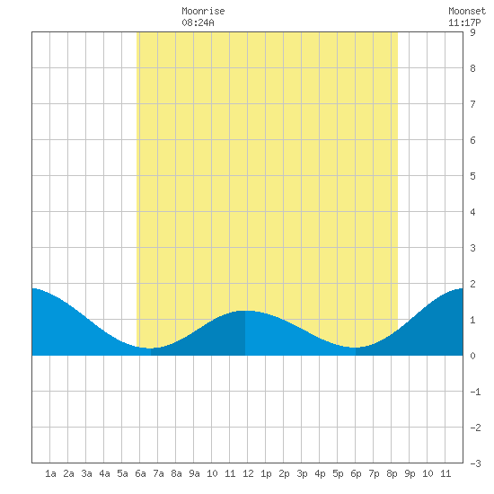 Coral Bay tide chart for Sunday, June 13, 2021