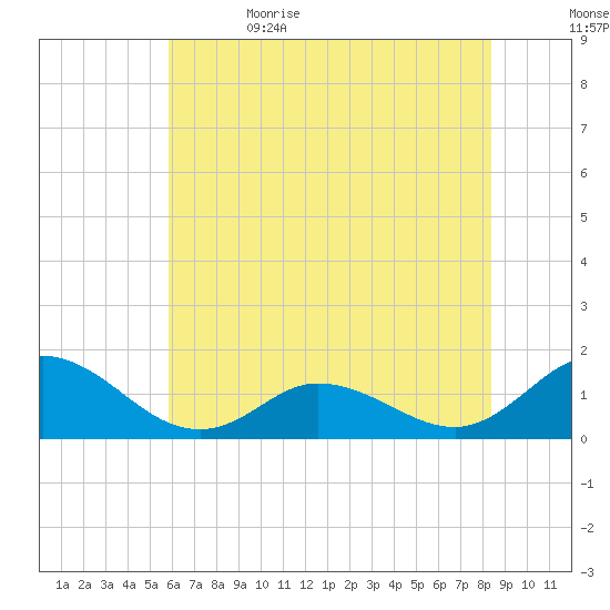 Coral Bay tide chart for Monday, June 14, 2021
