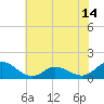Coral Bay tide chart for Monday, June 14, 2021