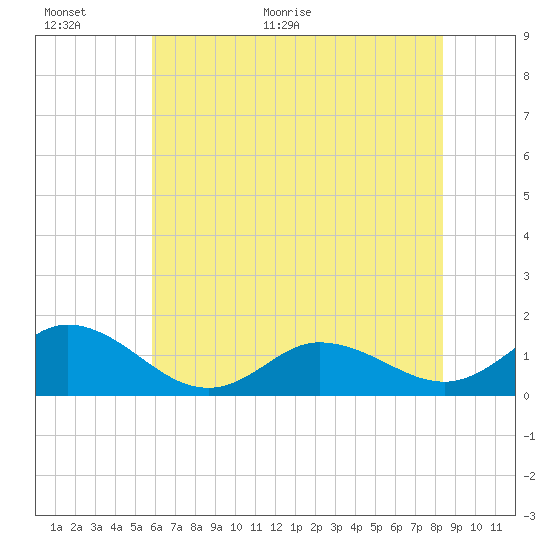 Coral Bay tide chart for Wednesday, June 16, 2021