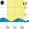 Coral Bay tide chart for Thursday, June 17, 2021