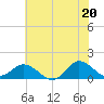 Coral Bay tide chart for Sunday, June 20, 2021