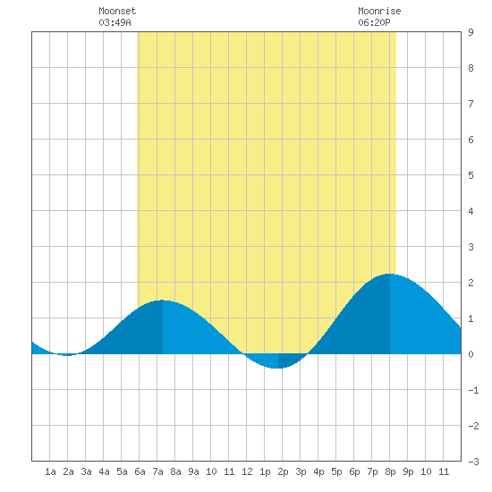 Coral Bay tide chart for Tuesday, June 22, 2021