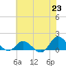 Coral Bay tide chart for Wednesday, June 23, 2021