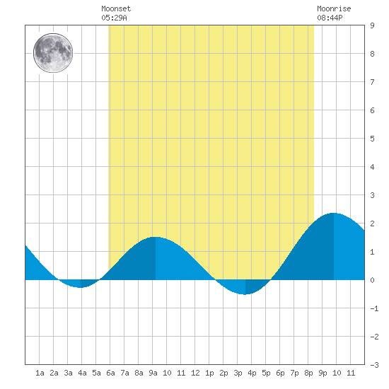 Coral Bay tide chart for Thursday, June 24, 2021