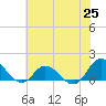 Coral Bay tide chart for Friday, June 25, 2021