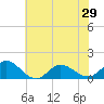 Coral Bay tide chart for Tuesday, June 29, 2021