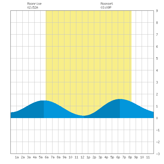 Coral Bay tide chart for Friday, June 4, 2021