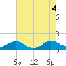 Coral Bay tide chart for Friday, June 4, 2021