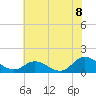 Coral Bay tide chart for Tuesday, June 8, 2021