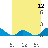 Coral Bay tide chart for Monday, July 12, 2021
