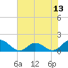Coral Bay tide chart for Tuesday, July 13, 2021