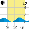 Coral Bay tide chart for Saturday, July 17, 2021