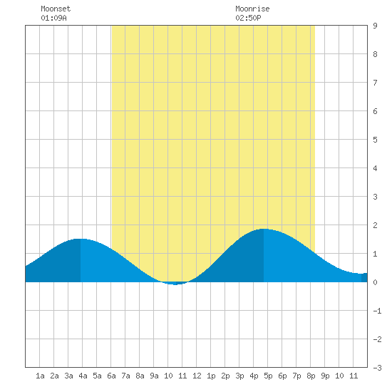Coral Bay tide chart for Sunday, July 18, 2021