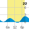 Coral Bay tide chart for Thursday, July 22, 2021