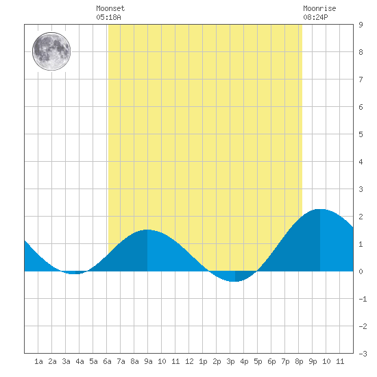 Coral Bay tide chart for Friday, July 23, 2021