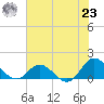 Coral Bay tide chart for Friday, July 23, 2021