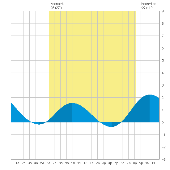 Coral Bay tide chart for Saturday, July 24, 2021