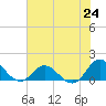 Coral Bay tide chart for Saturday, July 24, 2021