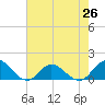 Coral Bay tide chart for Monday, July 26, 2021