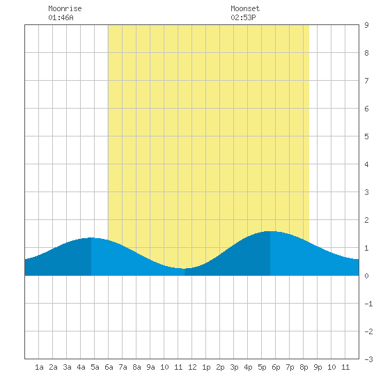 Coral Bay tide chart for Saturday, July 3, 2021