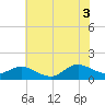 Coral Bay tide chart for Saturday, July 3, 2021