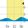 Coral Bay tide chart for Sunday, July 4, 2021