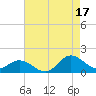 Coral Bay tide chart for Tuesday, August 17, 2021