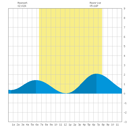 Coral Bay tide chart for Wednesday, August 18, 2021