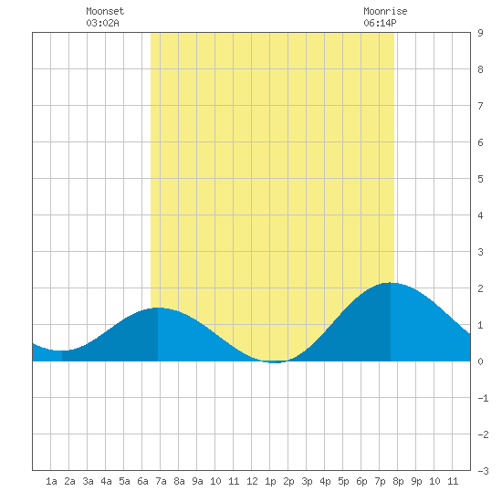 Coral Bay tide chart for Thursday, August 19, 2021