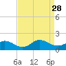 Coral Bay tide chart for Saturday, August 28, 2021